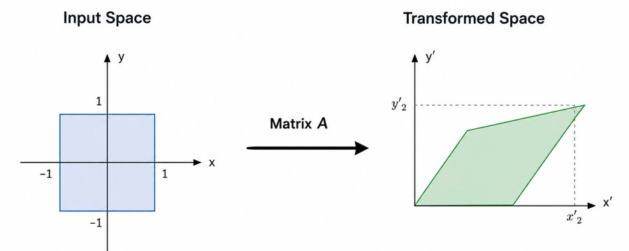 Singular Value Decomposition: The Secret Geometry Behind Modern AI